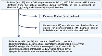 Myositis-associated antibodies predict the severity of lung involvement in adult patients with inflammatory myositis − a cohort study of 70 adult patients with myositis in a single center